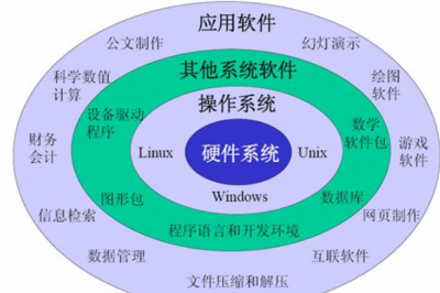 系統(tǒng)軟件分類與特點(diǎn)及軟件輔助設(shè)備概覽